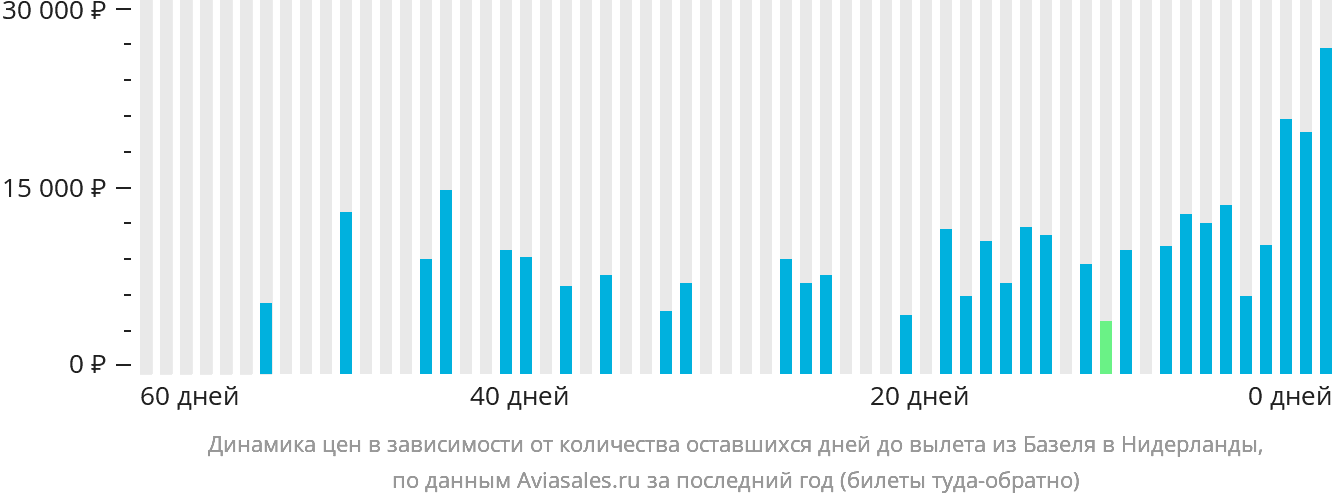 Динамика цен в зависимости от количества оставшихся дней до вылета из Базеля в Нидерланды