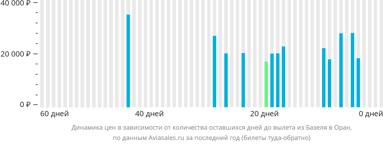 Динамика цен в зависимости от количества оставшихся дней до вылета из Базеля в Оран