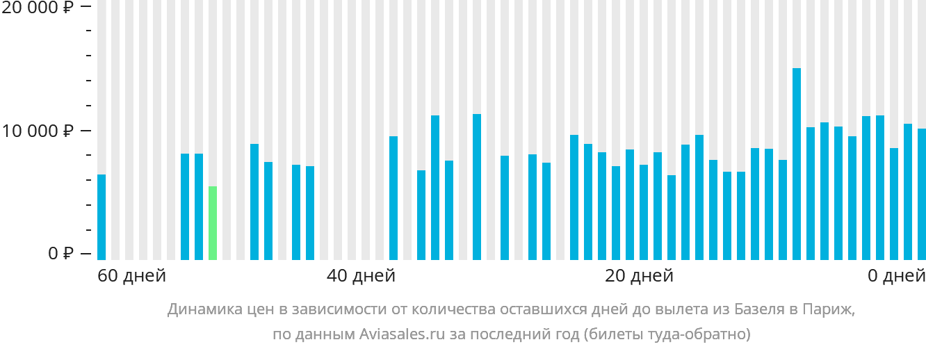Динамика цен в зависимости от количества оставшихся дней до вылета из Базеля в Париж