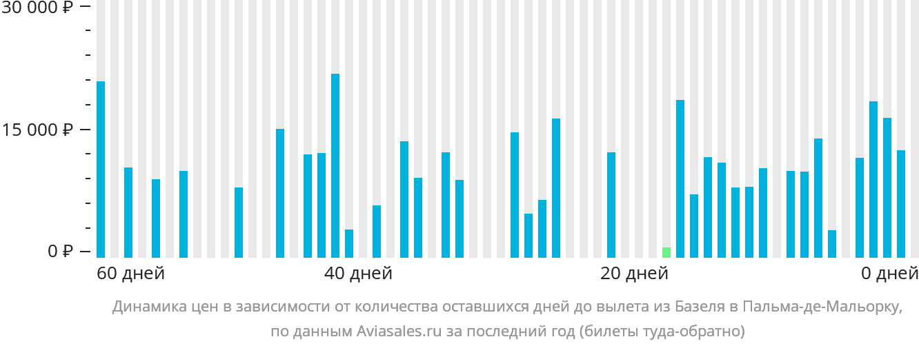 Динамика цен в зависимости от количества оставшихся дней до вылета из Базеля в Пальма-де-Майорку