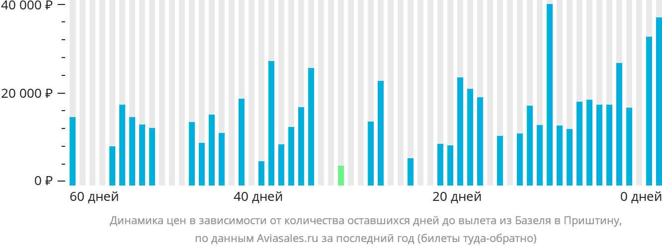 Динамика цен в зависимости от количества оставшихся дней до вылета из Базеля в Приштину