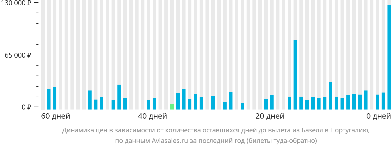 Динамика цен в зависимости от количества оставшихся дней до вылета из Базеля в Португалию
