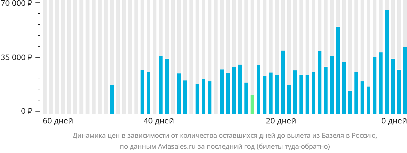Динамика цен в зависимости от количества оставшихся дней до вылета из Базеля в Россию