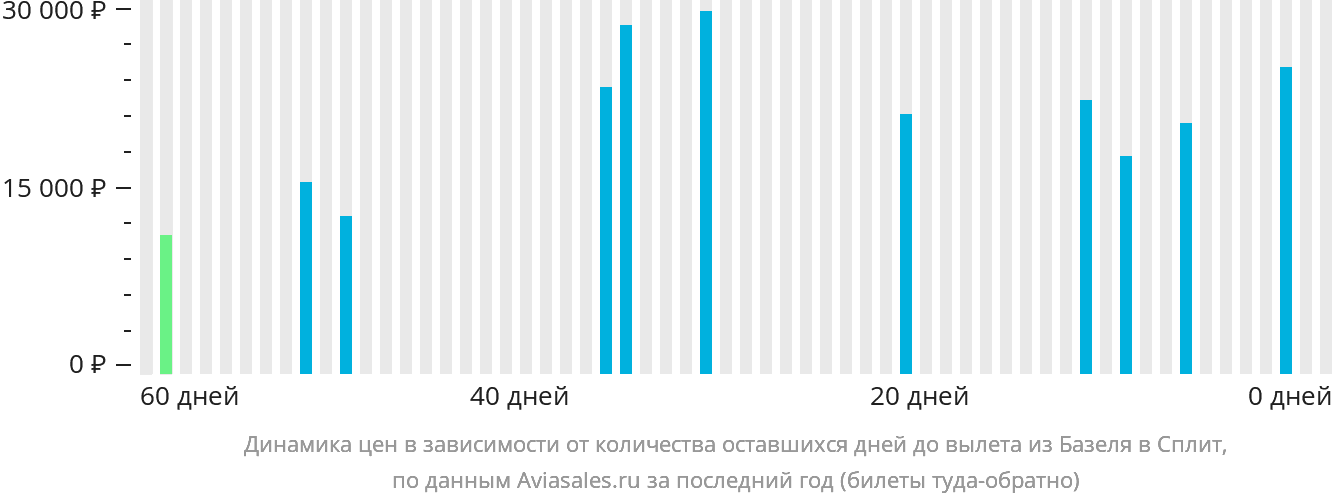 Динамика цен в зависимости от количества оставшихся дней до вылета из Базеля в Сплит