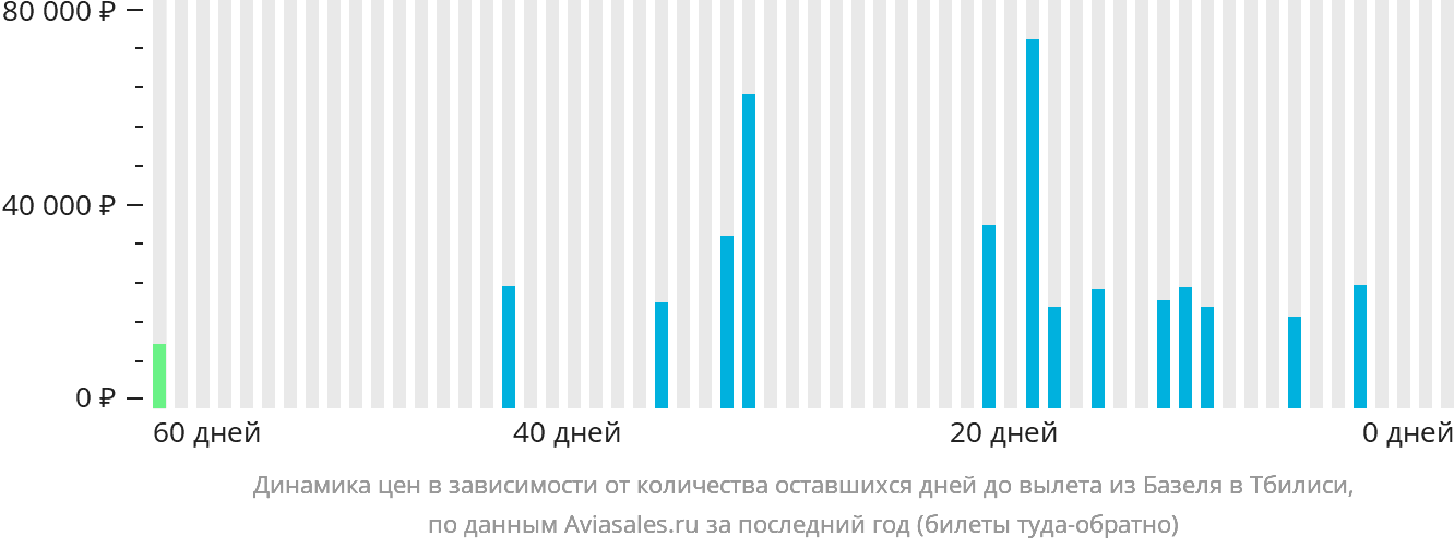 Динамика цен в зависимости от количества оставшихся дней до вылета из Базеля в Тбилиси