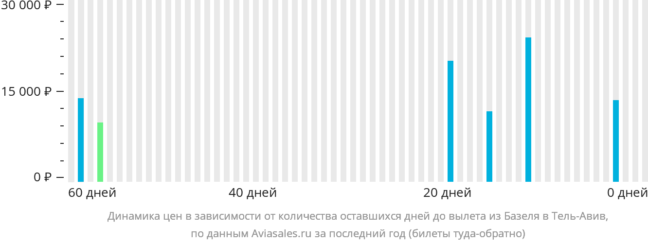Динамика цен в зависимости от количества оставшихся дней до вылета из Базеля в Тель-Авив