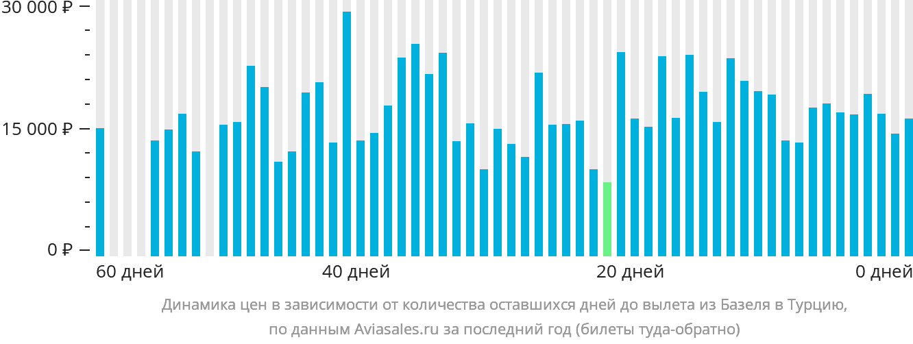 Динамика цен в зависимости от количества оставшихся дней до вылета из Базеля в Турцию