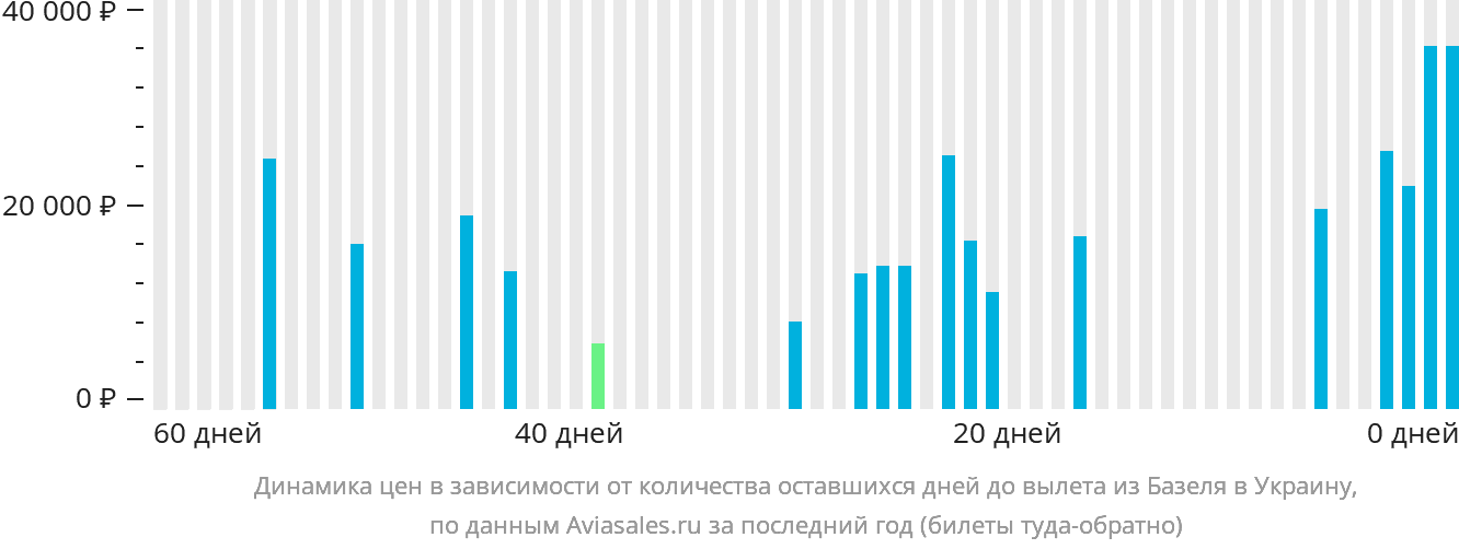 Динамика цен в зависимости от количества оставшихся дней до вылета из Базеля в Украину