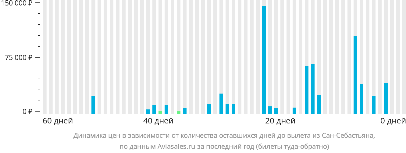Динамика цен в зависимости от количества оставшихся дней до вылета из Сан-Себастьяна