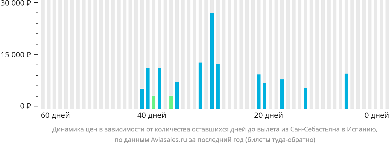 Динамика цен в зависимости от количества оставшихся дней до вылета из Сан-Себастьяна в Испанию