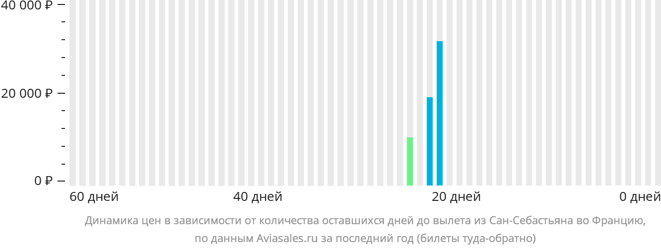 Динамика цен в зависимости от количества оставшихся дней до вылета из Сан-Себастьяна во Францию