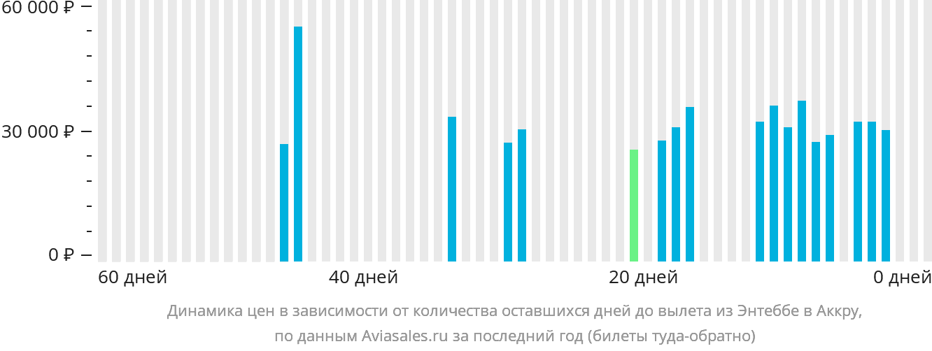Динамика цен в зависимости от количества оставшихся дней до вылета из Энтеббе в Аккру