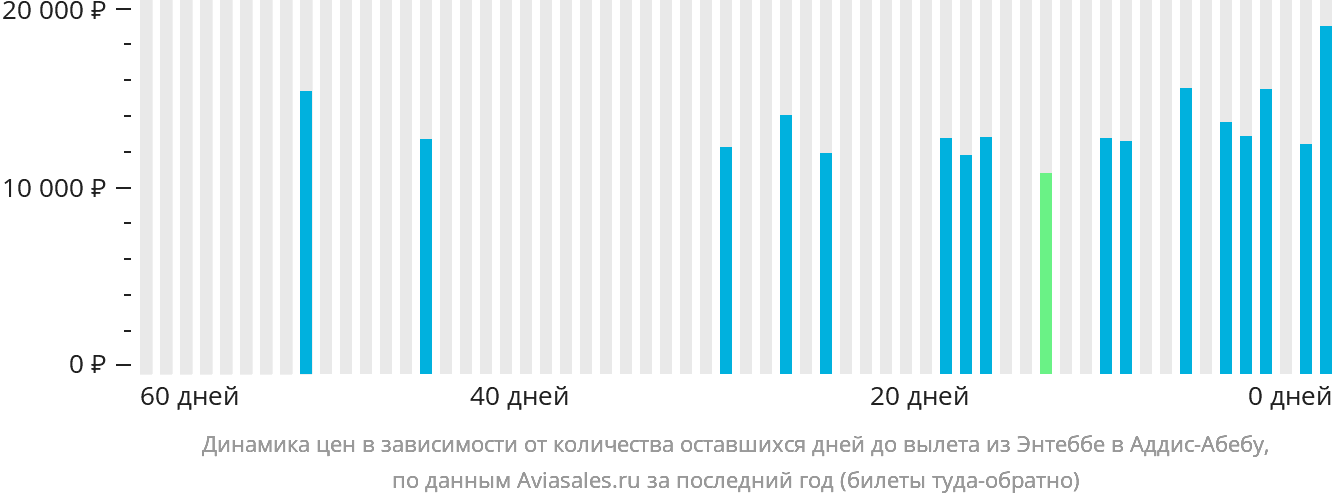 Динамика цен в зависимости от количества оставшихся дней до вылета из Энтеббе в Аддис-Абебу