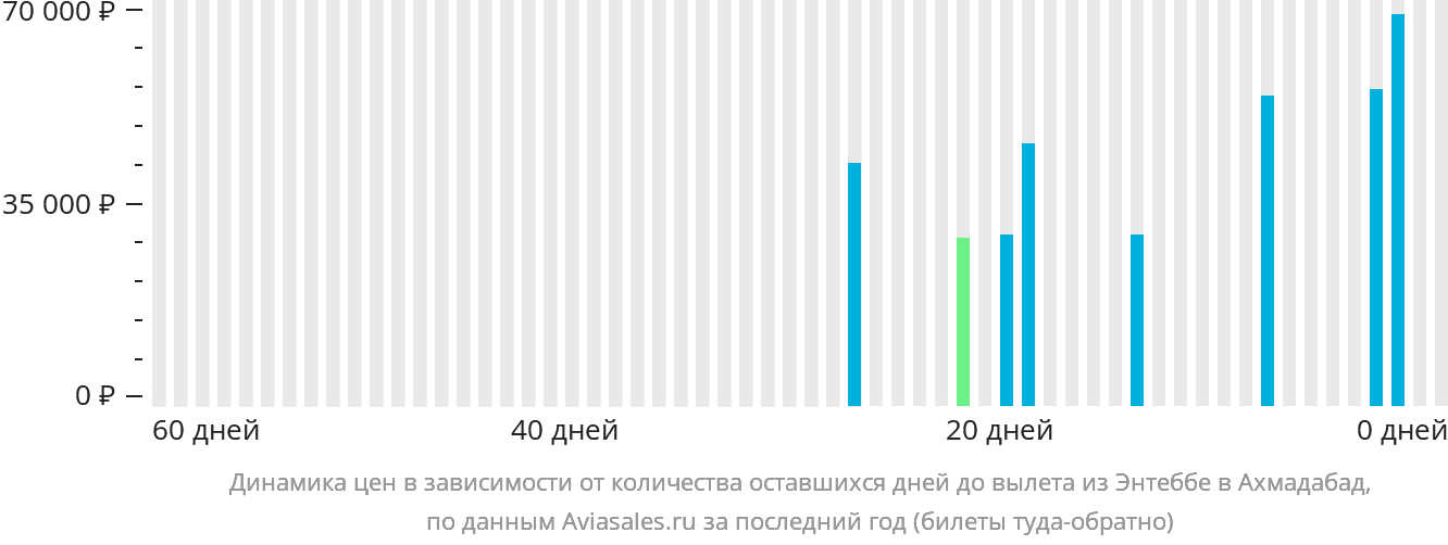Динамика цен в зависимости от количества оставшихся дней до вылета из Энтеббе в Ахмадабад