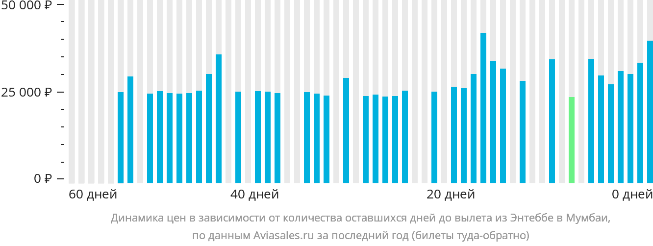 Динамика цен в зависимости от количества оставшихся дней до вылета из Энтеббе в Мумбаи