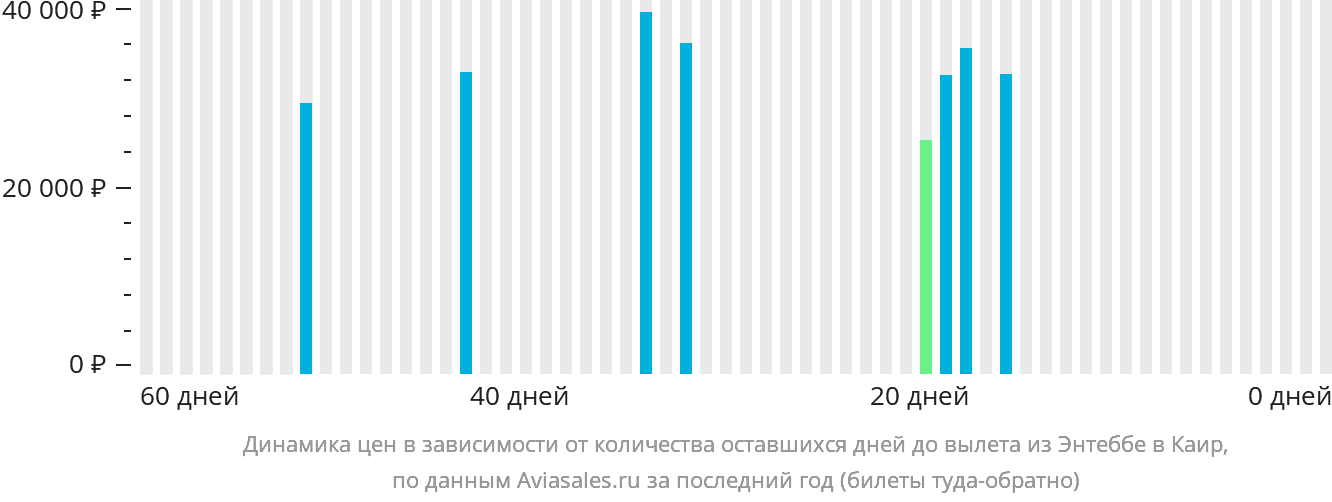 Динамика цен в зависимости от количества оставшихся дней до вылета из Энтеббе в Каир