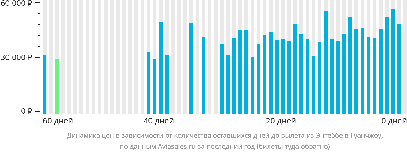Динамика цен в зависимости от количества оставшихся дней до вылета из Энтеббе в Гуанчжоу
