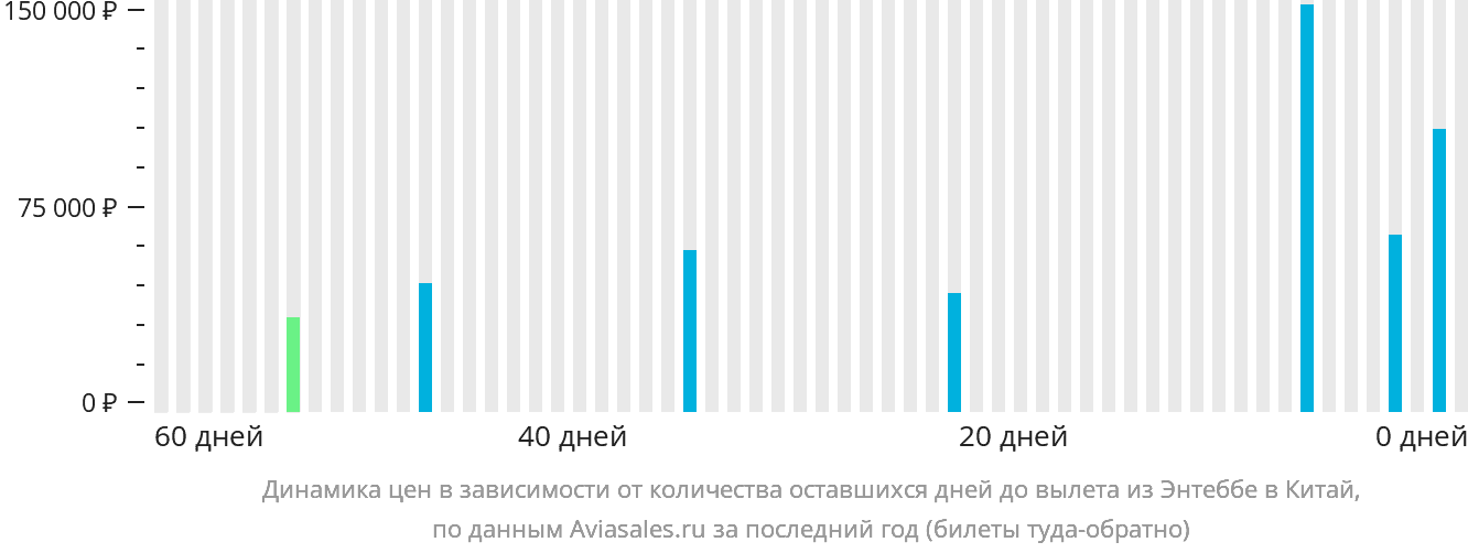 Динамика цен в зависимости от количества оставшихся дней до вылета из Энтеббе в Китай