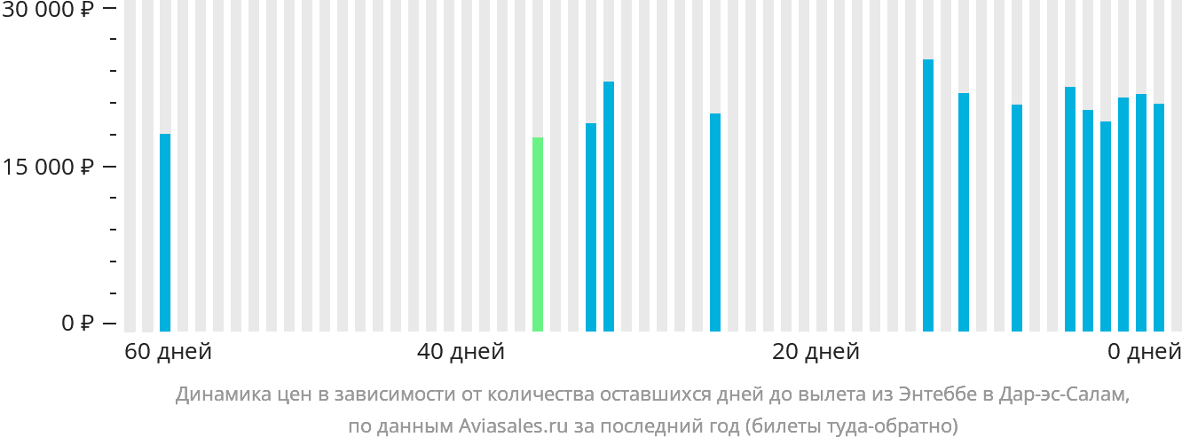Динамика цен в зависимости от количества оставшихся дней до вылета из Энтеббе в Дар-эс-Салам