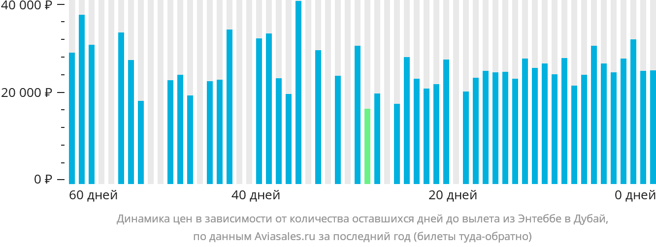 Динамика цен в зависимости от количества оставшихся дней до вылета из Энтеббе в Дубай