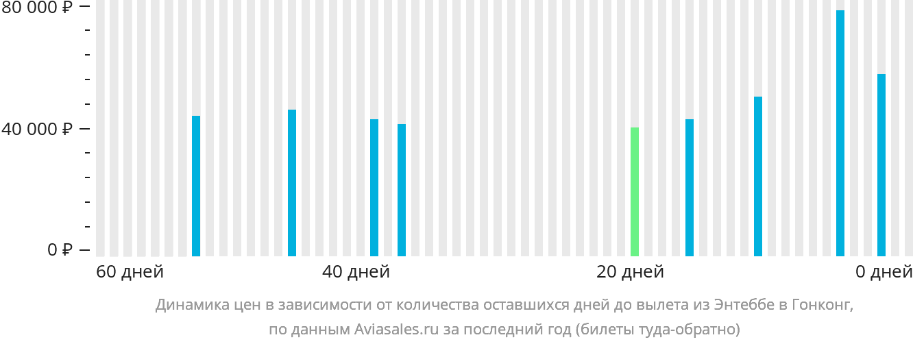 Динамика цен в зависимости от количества оставшихся дней до вылета из Энтеббе в Гонконг