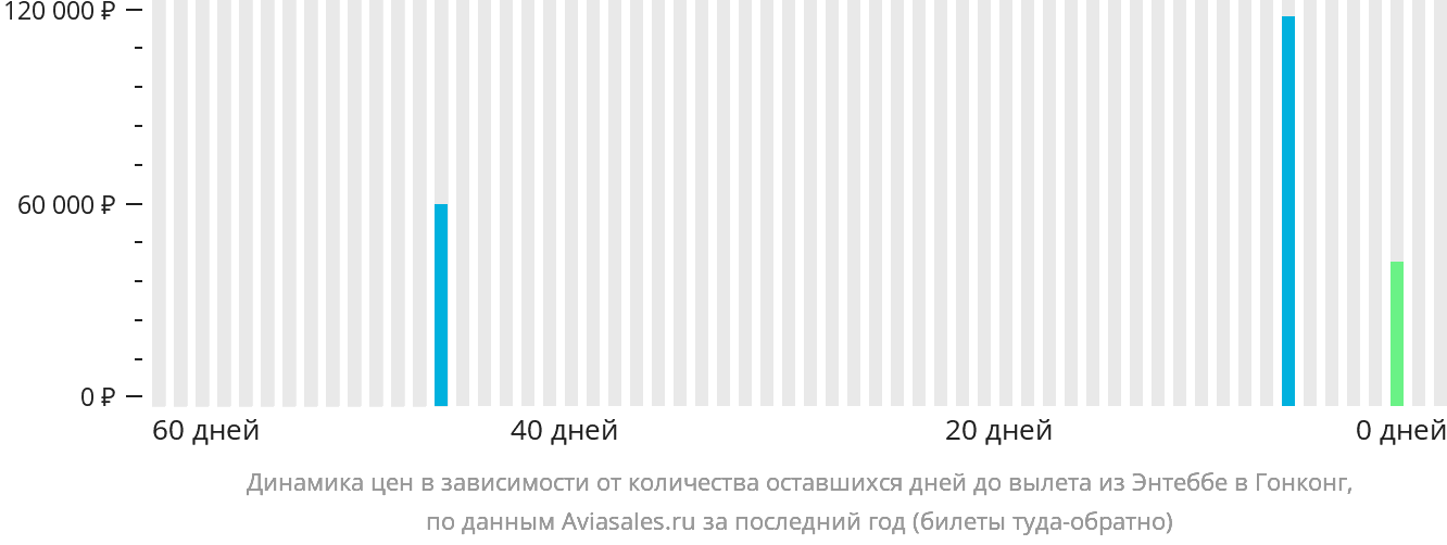 Динамика цен в зависимости от количества оставшихся дней до вылета из Энтеббе в Гонконг