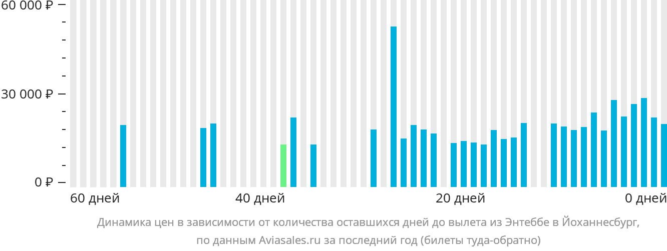 Динамика цен в зависимости от количества оставшихся дней до вылета из Энтеббе в Йоханнесбург
