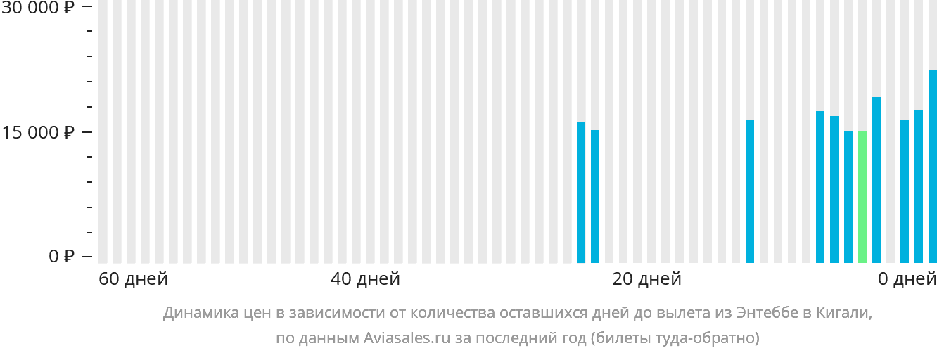 Динамика цен в зависимости от количества оставшихся дней до вылета из Энтеббе в Кигали