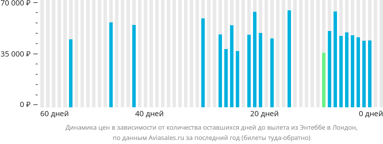 Динамика цен в зависимости от количества оставшихся дней до вылета из Энтеббе в Лондон