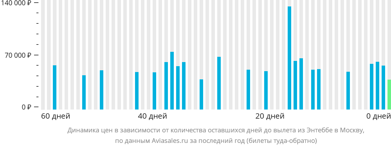 Динамика цен в зависимости от количества оставшихся дней до вылета из Энтеббе в Москву