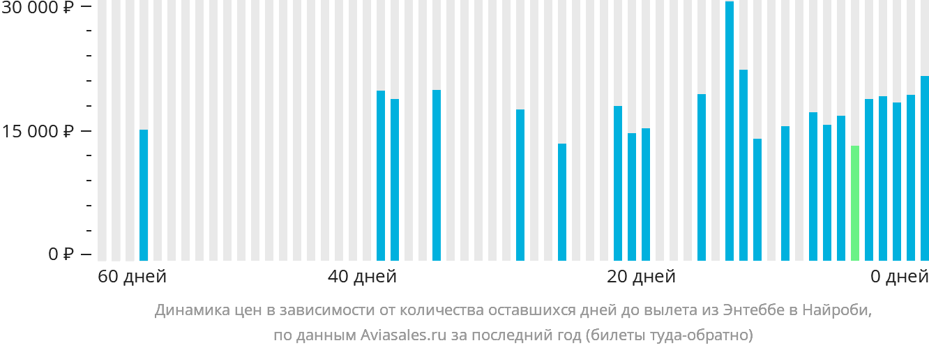 Динамика цен в зависимости от количества оставшихся дней до вылета из Энтеббе в Найроби