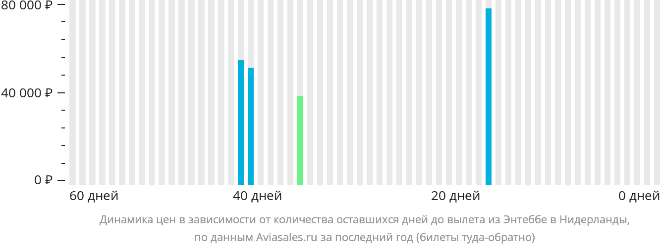 Динамика цен в зависимости от количества оставшихся дней до вылета из Энтеббе в Нидерланды