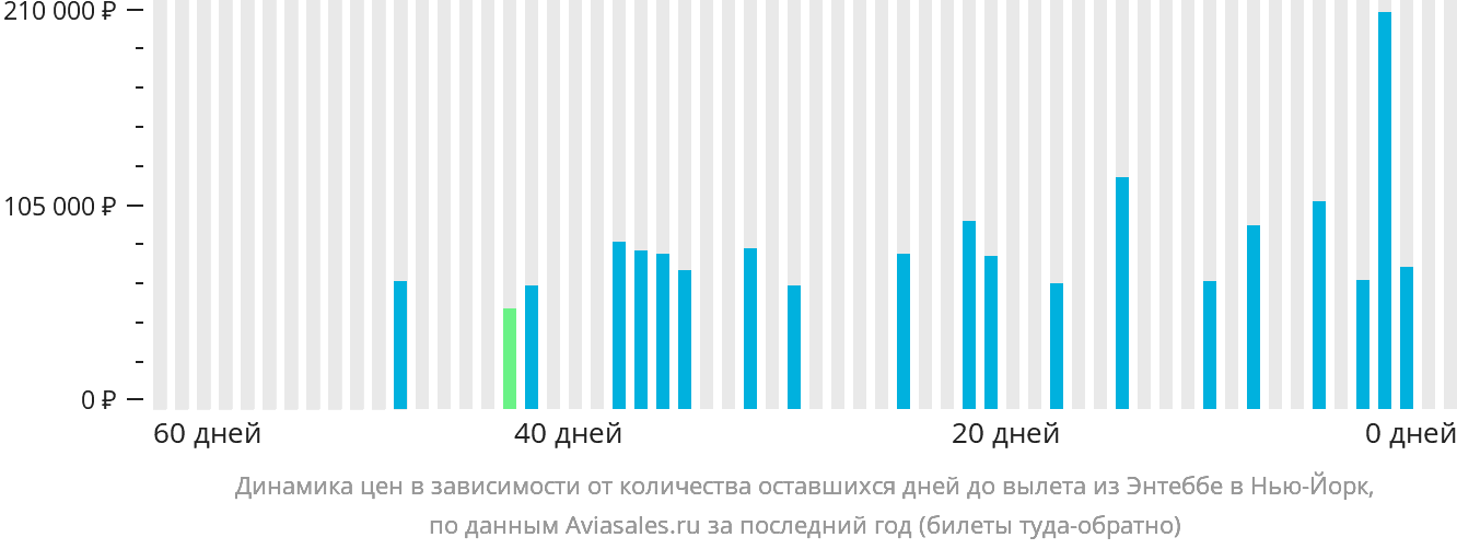 Динамика цен в зависимости от количества оставшихся дней до вылета из Энтеббе в Нью-Йорк