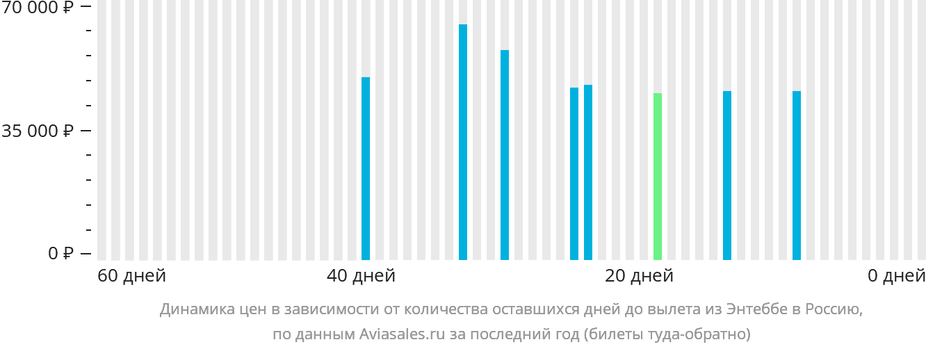 Динамика цен в зависимости от количества оставшихся дней до вылета из Энтеббе в Россию