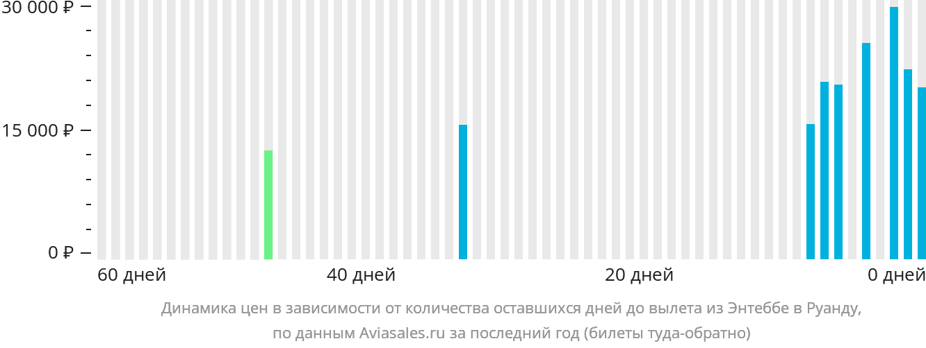 Динамика цен в зависимости от количества оставшихся дней до вылета из Энтеббе в Руанду