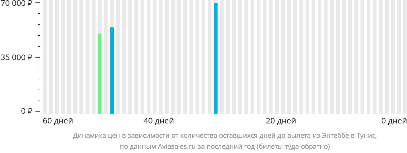 Динамика цен в зависимости от количества оставшихся дней до вылета из Энтеббе в Тунис