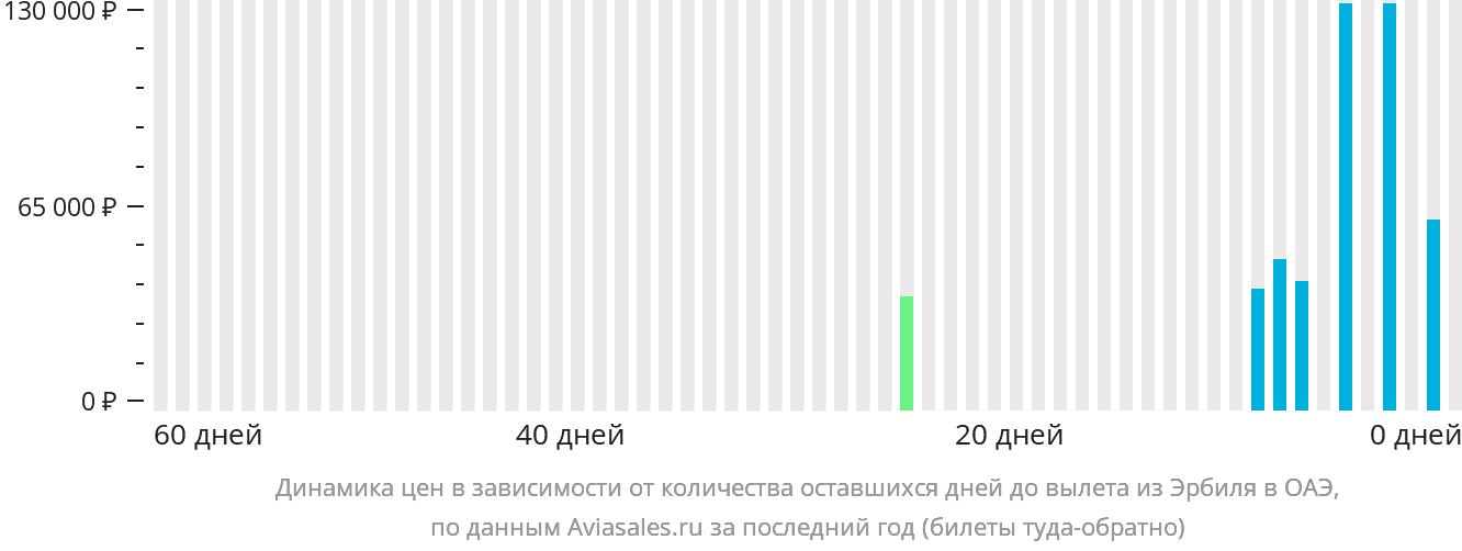 Динамика цен в зависимости от количества оставшихся дней до вылета из Эрбиля в ОАЭ
