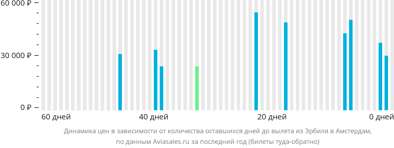 Динамика цен в зависимости от количества оставшихся дней до вылета из Эрбиля в Амстердам