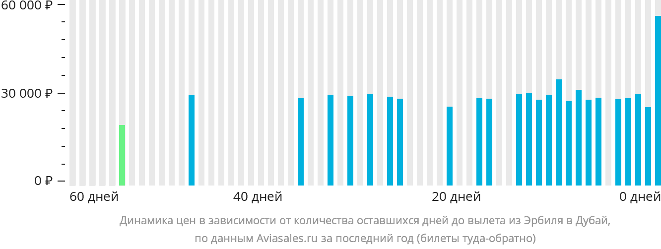 Динамика цен в зависимости от количества оставшихся дней до вылета из Эрбиля в Дубай