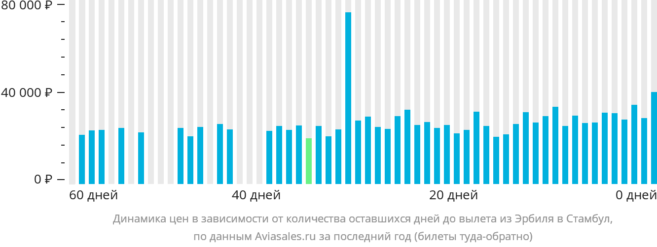 Динамика цен в зависимости от количества оставшихся дней до вылета из Эрбиля в Стамбул