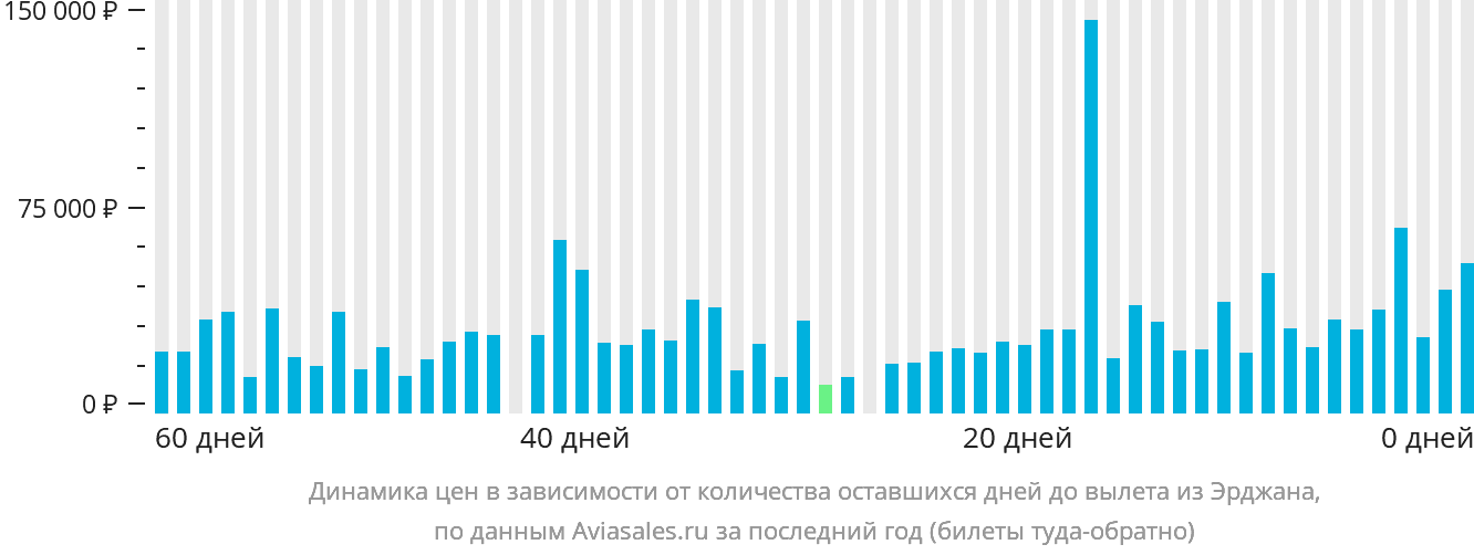 Динамика цен в зависимости от количества оставшихся дней до вылета из Эрджана