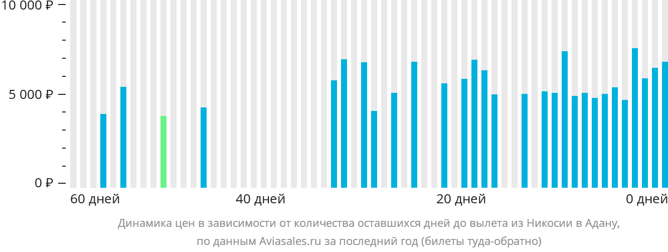 Динамика цен в зависимости от количества оставшихся дней до вылета из Эрджана в Адану