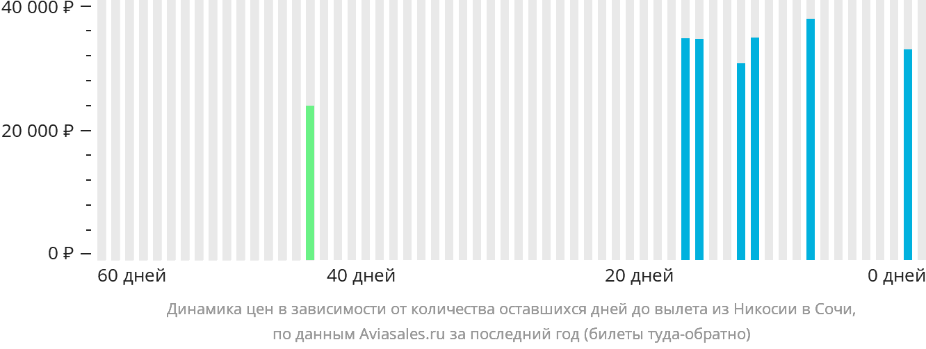 Динамика цен в зависимости от количества оставшихся дней до вылета из Эрджана в Сочи