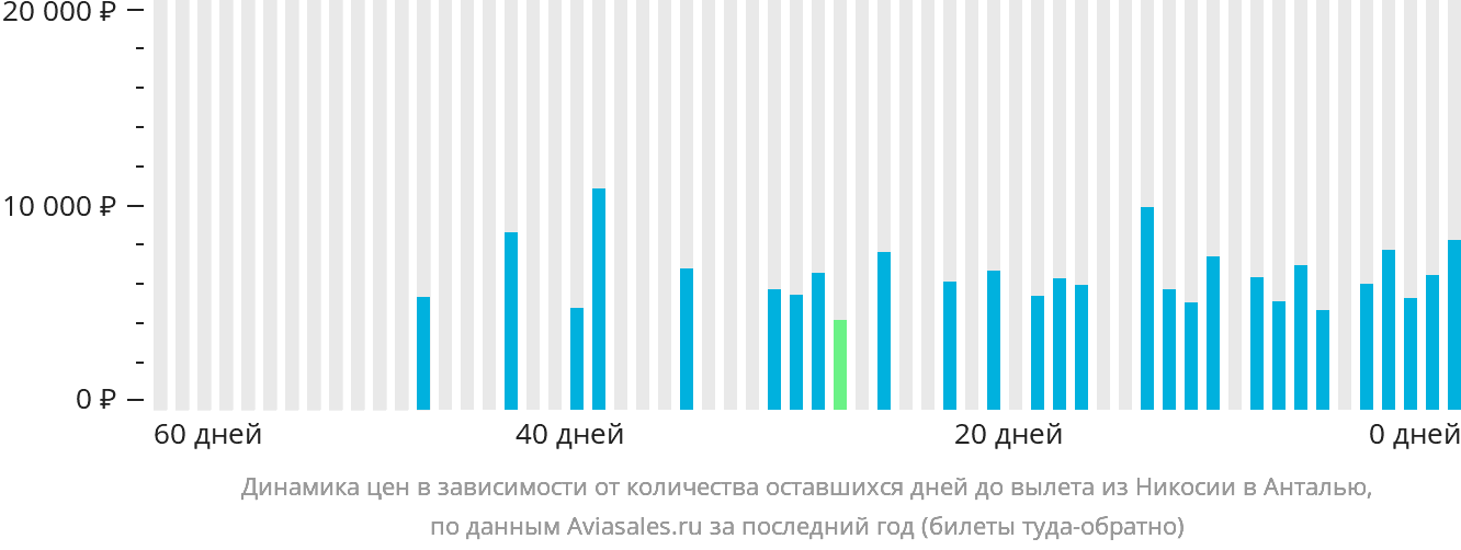 Динамика цен в зависимости от количества оставшихся дней до вылета из Эрджана в Анталью