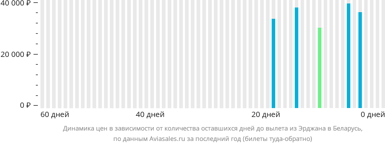 Динамика цен в зависимости от количества оставшихся дней до вылета из Эрджана в Беларусь