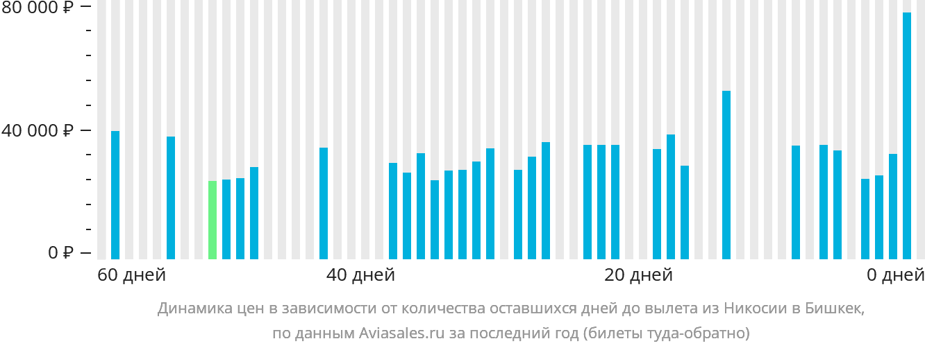 Динамика цен в зависимости от количества оставшихся дней до вылета из Эрджана в Бишкек