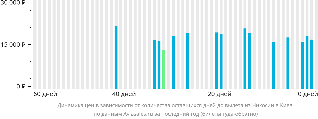 Динамика цен в зависимости от количества оставшихся дней до вылета из Эрджана в Киев