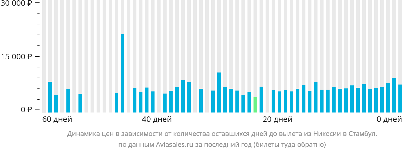 Динамика цен в зависимости от количества оставшихся дней до вылета из Эрджана в Стамбул