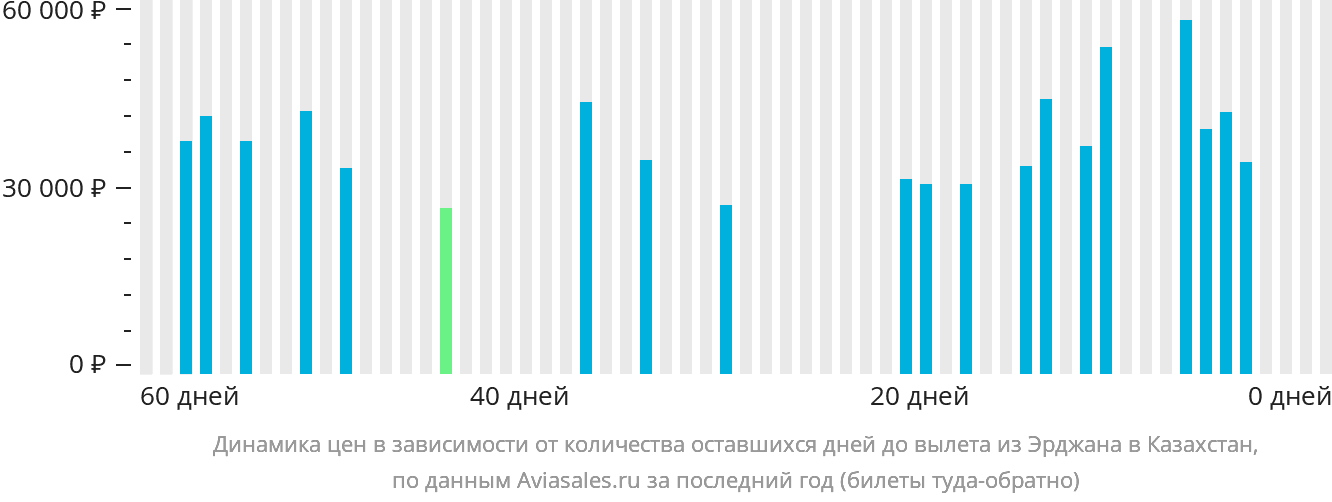 Динамика цен в зависимости от количества оставшихся дней до вылета из Эрджана в Казахстан