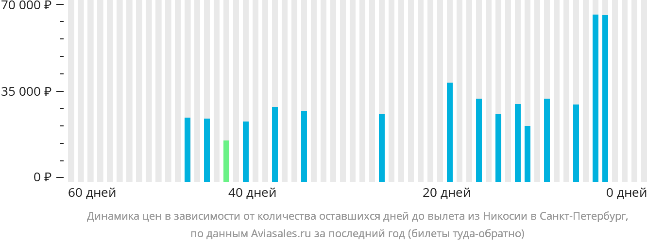 Динамика цен в зависимости от количества оставшихся дней до вылета из Эрджана в Санкт-Петербург
